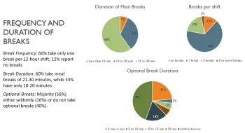 Frequency and Duration of Breaks